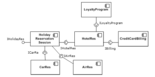 Description of Components in a travel reservation system