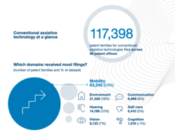 Conventional assistive technologies patent filings between 2013 and 2017. 177,398 patent families have been filed. 64% of the filings are in the Mobility assistive technology.