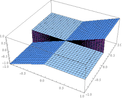A homogeneous function is not necessarily continuous, as shown by this example. This is the function f {\displaystyle f} defined by f ( x , y ) = x {\displaystyle f(x,y)=x} if x y > 0 {\displaystyle xy>0} and f ( x , y ) = 0 {\displaystyle f(x,y)=0} if x y ≤ 0. {\displaystyle xy\leq 0.} This function is homogeneous of degree 1, that is, f ( s x , s y ) = s f ( x , y ) {\displaystyle f(sx,sy)=sf(x,y)} for any real numbers s , x , y . {\displaystyle s,x,y.} It is discontinuous at y = 0 , x ≠ 0. {\displaystyle y=0,x\neq 0.}