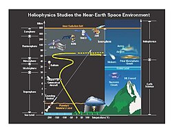 Ozone layer within Earth's atmosphere by altitude