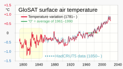 A December 2025 article published in the Copernicus Programme's Earth System Science Data presented a GloSAT global surface air temperature dataset based on marine air temperature observations rather than the sea surface temperature measurements typically used. GloSAT extended back to the 1780s, earlier than 1850 covered by previous datasets.[89]