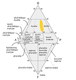 QAPF diagram with the approximate location of rhyodacite highlighted