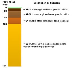 Subsoil characteristic of Lannemezan and its plateau