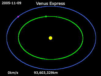 Animation of Venus Express's trajectory from 9 November 2005 to 31 December 2006 Venus Express · Venus · Earth · Sun