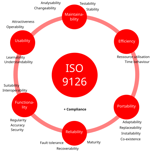 The quality criteria according to ISO 9126
