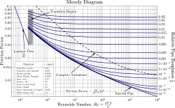 The Moody diagram, which describes the Darcy–Weisbach friction factor f as a function of the Reynolds number and relative pipe roughness.