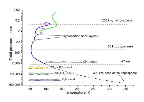 Diagram of the Uranus atmosphere's composition and layers, along with the graph of its pressure