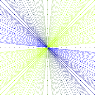 A diagram showing a representation of the equivalent classes of pairs of integers