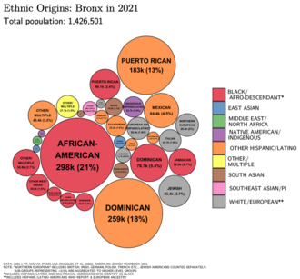 Ethnic origins in the Bronx