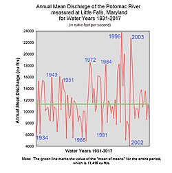 This chart displays the Annual Mean Discharge of the Potomac River measured at Little Falls, Maryland for Water Years 1931–2017 (in cubic feet per second). Source of data: USGS.[2]