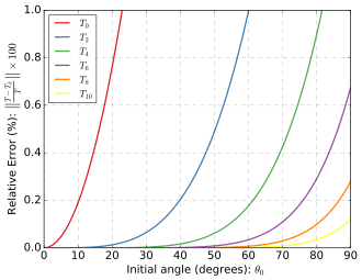 Figure 4. Relative errors using the power series for the period.