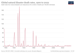 Global death rate from natural disasters (1900–2022)