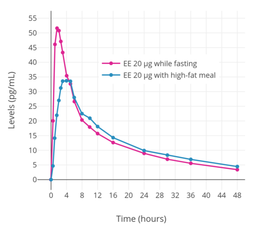 EE levels while fasting or with a high-fat meal following ingestion of tablets containing a single oral dose of 20 μg ethinylestradiol and 2 mg norethisterone acetate in women.[157][8]