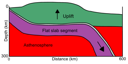 A diagram representing flat slab subduction