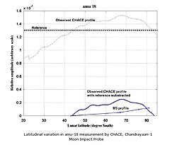 Direct evidence of lunar water through Chandrayaan-1 Chandra's Altitudinal Composition (CHACE) output profile