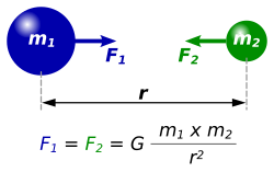 Gravitational force for masses m1 and m2 with separation r