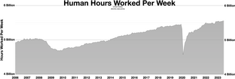 Human-hours worked per week in the United States. Labor is supply, money is demand.