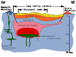 Cross-section through Long Valley Caldera