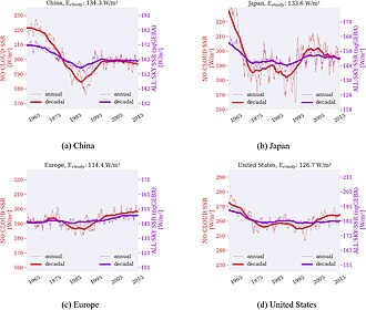 The observed trends of global dimming and brightening in four major geographic regions. The dimming was greater on the average cloud-free days (red line) than on the average of all days (purple line), strongly suggesting that sulfate aerosols were the cause.[73]
