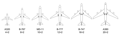 Wheel arrangements of large airliners