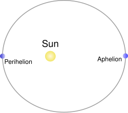 Diagram of a body's direct orbit around the Sun with its nearest (perihelion) and farthest (aphelion) points