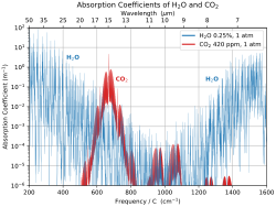 Longwave-infrared absorption coefficients of water vapor and carbon dioxide. For wavelengths near 15-microns, CO2 is a much stronger absorber than water vapor.