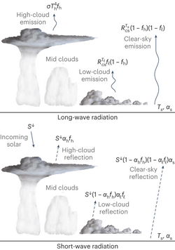 Details of how clouds interact with shortwave and longwave radiation at different atmospheric heights[45]