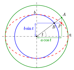 The construction of points based on the parametric equation and the interpretation of parameter t, which is due to de la Hire