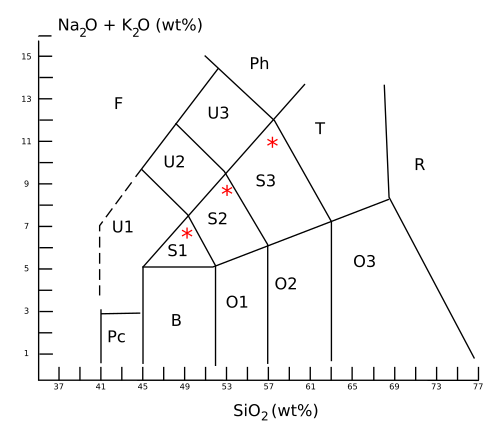 TAS Diagram. This version is based upon coordinates provided by Le Maitre et al. (2002).
