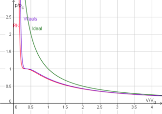 Critical isotherm for Redlich-Kwong model in comparison to van-der-Waals model and ideal gas (with V0=RTc/pc)