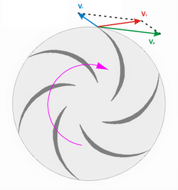 A centrifugal pump uses an impeller with backward-swept arms