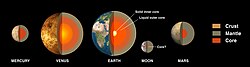 The internal structure of the inner planets.