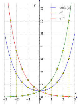 cosh x is the average of ex and e−x