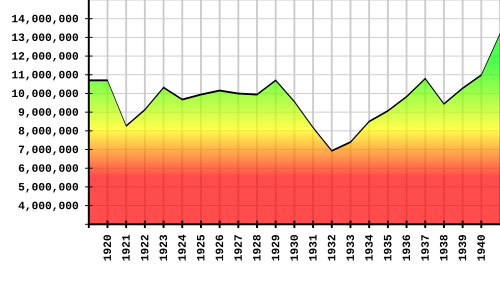 Manufacturing employment in the U.S. from 1920 to 1940[77]