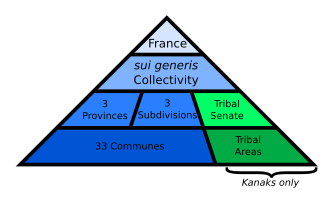 Pyramid graph illustrating the administration of New Caledonia