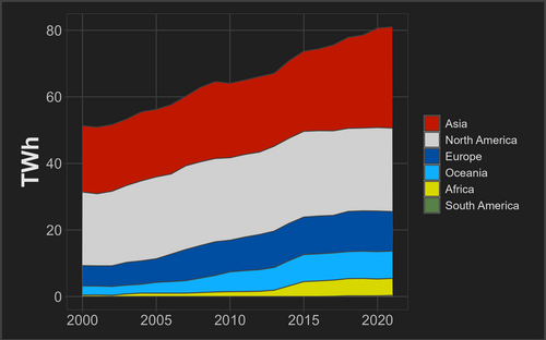 Yearly geothermal generation by continent[41]