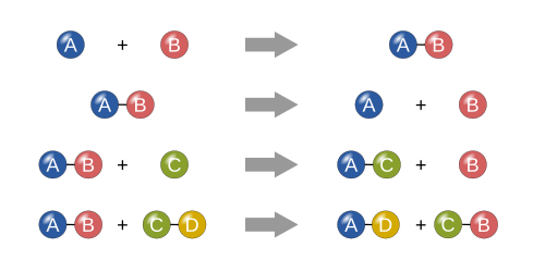 Representation of four basic chemical reactions types: synthesis, decomposition, single replacement and double replacement.