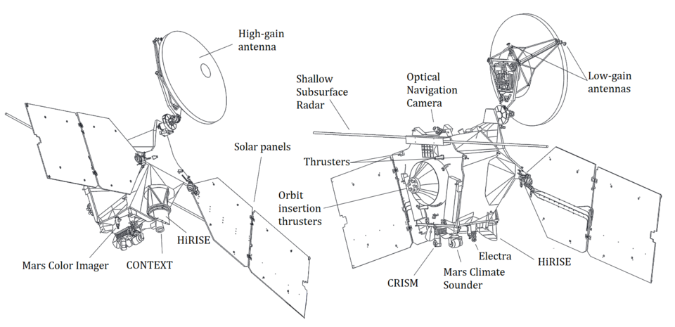 Components of MRO