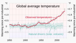 The graph shows natural drivers exhibiting fluctuations of about 0.3 degrees Celsius. Human drivers steadily increase by 0.3 degrees over 100 years to 1980, then steeply by 0.8 degrees more over the past 40 years.