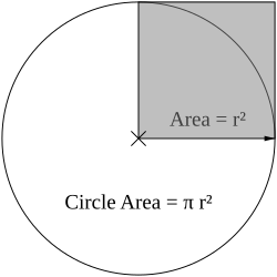 A diagram of a circle with a square coving the circle's upper right quadrant