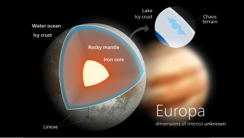 Model of Europa's possible interior structure, with a thin ice crust and a subsurface ocean atop a rocky mantle and metallic core