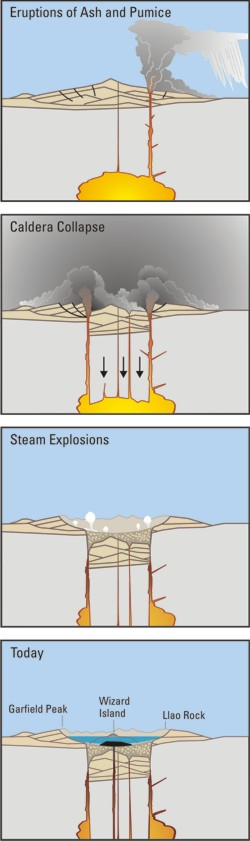 Mount Mazama's eruption timeline, an example of caldera formation