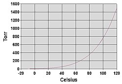 Graph of water vapor pressure versus temperature. At the normal boiling point of 100 °C, it equals the standard atmospheric pressure of 760 torr or 101.325 kPa.