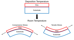 Compressive stress is developed when the thermal expansion coefficient of the film is less than that of the substrate. Tensile stress is developed when the thermal expansion coefficient of the film is greater than that of the substrate.