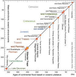 Ages of flood basalt events and oceanic plateaus.[7]