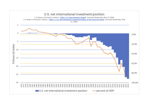 U.S. net international investment position (NIIP) from 1976 to 2025