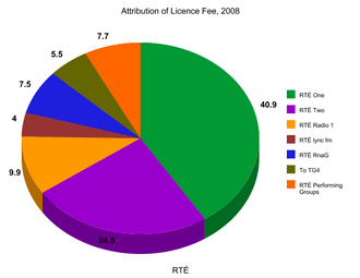 Attribution of licence fee, 2008