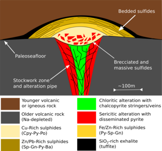 A cross-section of a typical volcanogenic massive sulfide (VMS) ore deposit as seen in the sedimentary record[1]