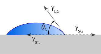 Contact angle of a liquid droplet wetted to a rigid solid surface.Young's equation: γLG ∙cos θ+ γSL= γSG.