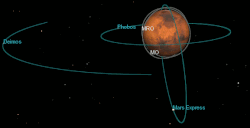 Orbits of natural and artificial satellites around Mars at scale, with the furthest (Deimos) at 23,460 km (14,580 mi)
